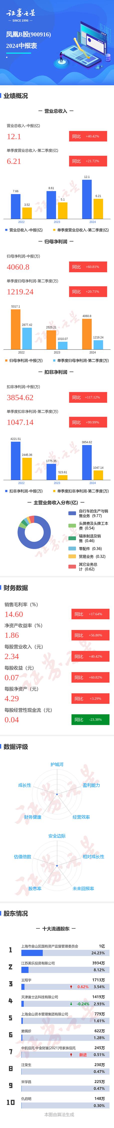 鳳凰B股，鳳凰B股股吧